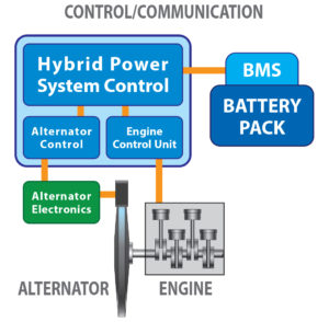 Infographic Titled Control/Communication showing how the Hybrid Power System Control works with Alternator Electronics, the Engine and the BMS and Battery Pack.